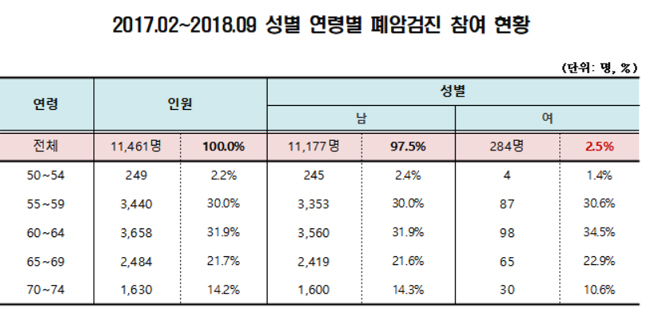 폐암환자 매년 2만명 발생…"검진사업 대책마련 필요"
