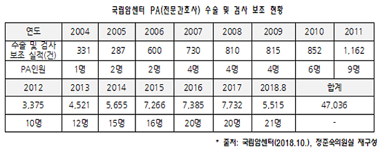 암센터, 15년간 PA 4만7천건 수술 참여 '대리 의혹'