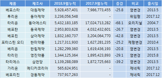 위임형제네릭 동아 '투리온', 타리온 공백 메울까