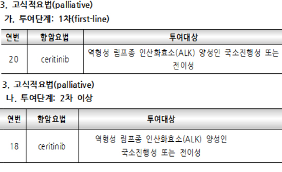 ALK 폐암 표적항암제 '자이카디아', 1차요법 급여확대