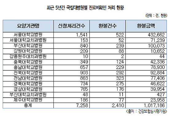 국립대병원 부당청구 5년간 10억…환불 건만 2500여건