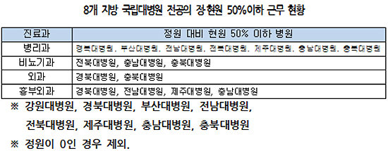 "지방 국립대병원 의료 기피과 전공의 부족 심각"