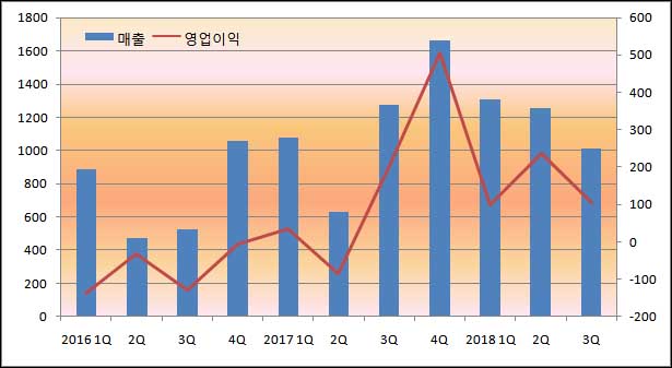 삼성바이오로직스, 3분기 연속 매출↓...'생산제품 변화'
