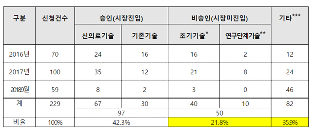 체외진단기기 신의료기술탈락사유 '암 진단 오진'