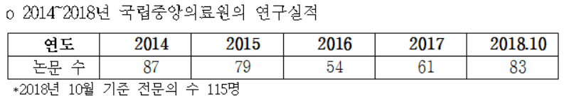 "NMC 지난해 전문의 논문 실적 61건 불과"