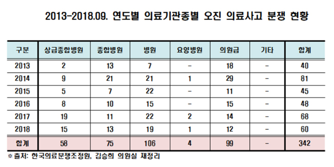 직장암 4기를 치질로 진단…'황당 오진' 5년 간 342건