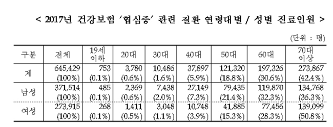 지난해 협심증 환자 64만명…70대 이상이 42% 차지