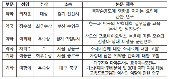 약사회 '약사학술제' 논문 대상에 안산 최재윤 약사