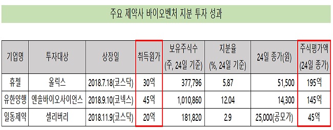 바이오벤처 잇단 상장...지분투자 제약사들 '화색'