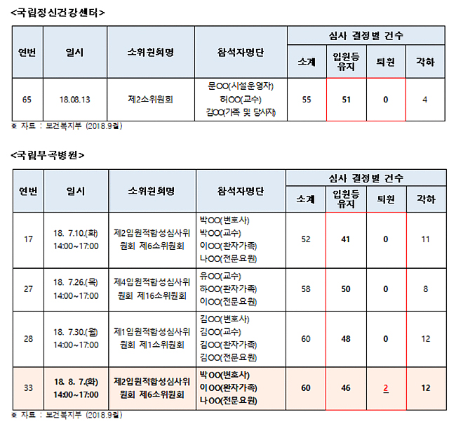 "전문의 불참 입원 적합성 심사, 전문성 떨어져"