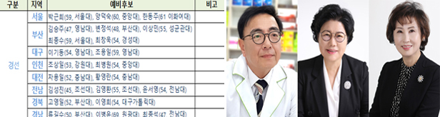 서울·부산·대구 등 8개 지부 경선 유력…6개 지역 추대