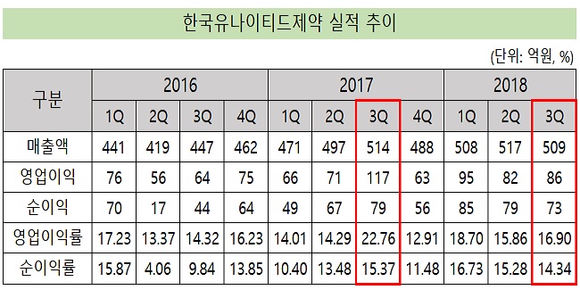 유나이티드제약, 창립 첫 매출 2000억 돌파 가시권