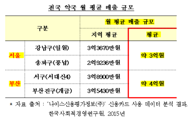 카드사-약국 거래 '민낯'…"최대 25배 불법 혜택 제공"
