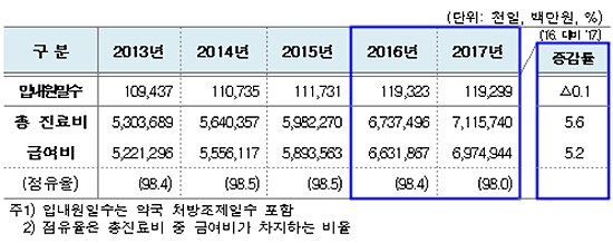 의료급여 환자 감소세 불구 총진료비 5.6% 증가