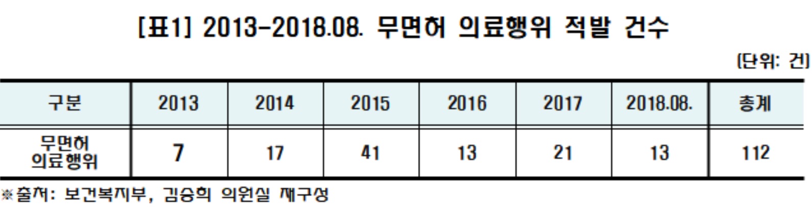 5년간 대리수술 112건…처벌은 '자격정지 3개월'뿐