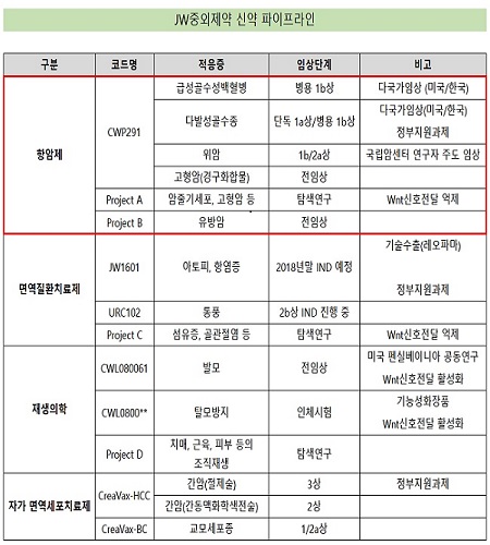 JW중외제약, 첫 해외 벤처 투자…항암제 사업 드라이브