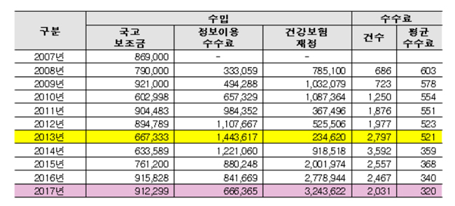 윤소하 의원 "심평원 정보센터 건보재정 투입 안돼"