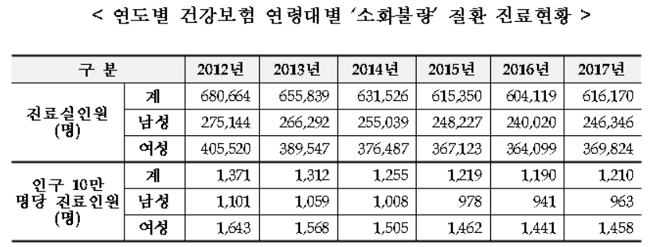 지난해 소화불량 환자 61만명…진료비 379억원