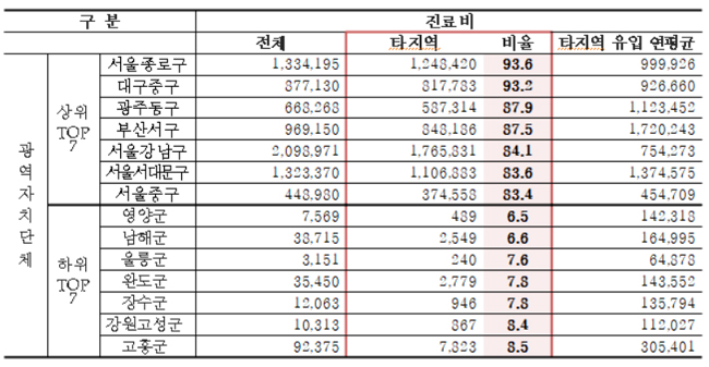 대도시 환자쏠림 현상 여전...KTX 등 교통 접근성 이유