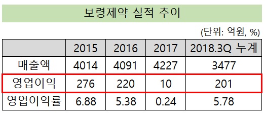 보령제약, 3분기만에 영업익 200억 돌파 '턴어라운드'