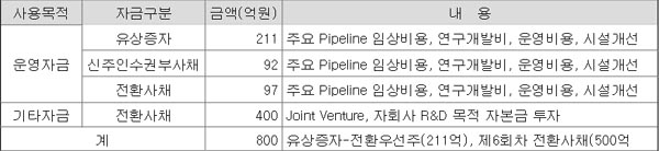 크리스탈, 800억 자금조달...유증·CB·BW 총동원