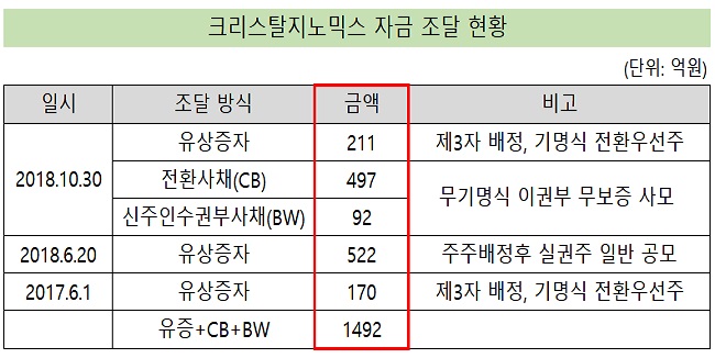 크리스탈, 영리한 자금조달…연구비 확보·지배력 강화