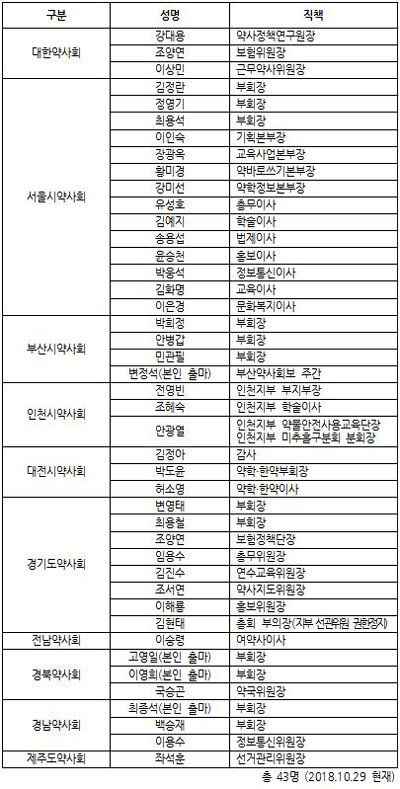 "선거 때문에"…약사회·지부 임원 43명 '줄사퇴'