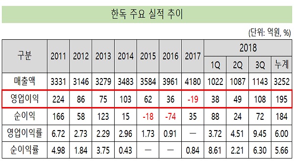 '어닝 서프라이즈' 한독, 4년만에 영업익 100억 회복 