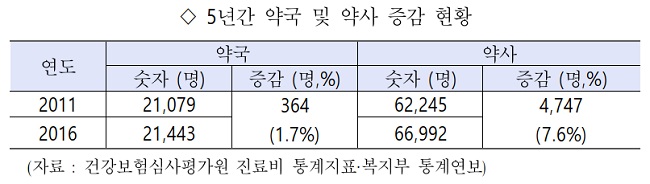 전북대·제주대 약대 신설 움직임에 약사회 '발칵'