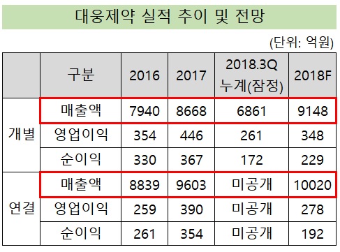 '수익성 악화했지만'...대웅, 창립 첫 매출 9천억 유력