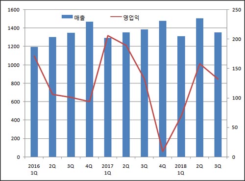 LG화학 생명과학사업, 3Q 실적 주춤...주력제품 부진