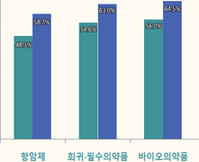 항암제 약가, OECD 대비 59%...5년만에 10%p 상승 의미
