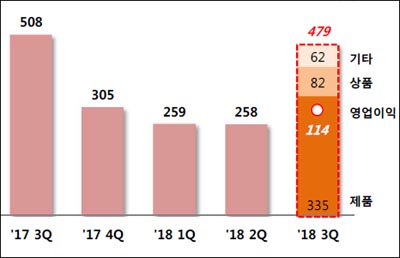 '백신사업 희비'...SK바이오사이언스, 3Q 매출 6%↓