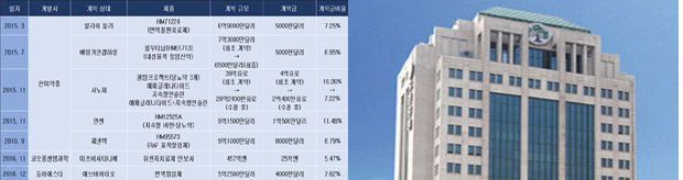 유한, 기술수출 규모 올해 No.1...계약금 역대 4위