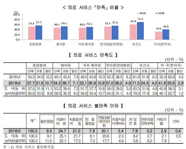 병의원·약국 서비스 만족도 2년전 대비 모두 상승
