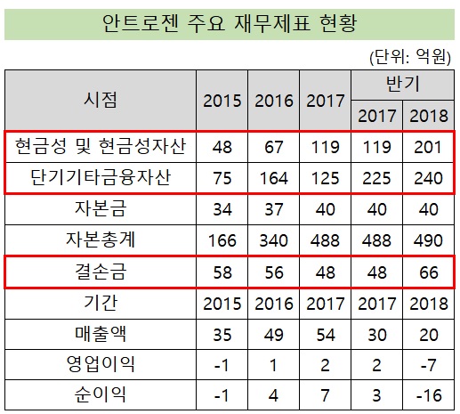 유증 실패 안트로젠 "당분간 자금 조달 계획 없다"