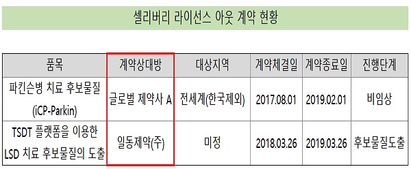 '일동 러브콜' 셀리버리, 비임상 후 기술이전 승부수