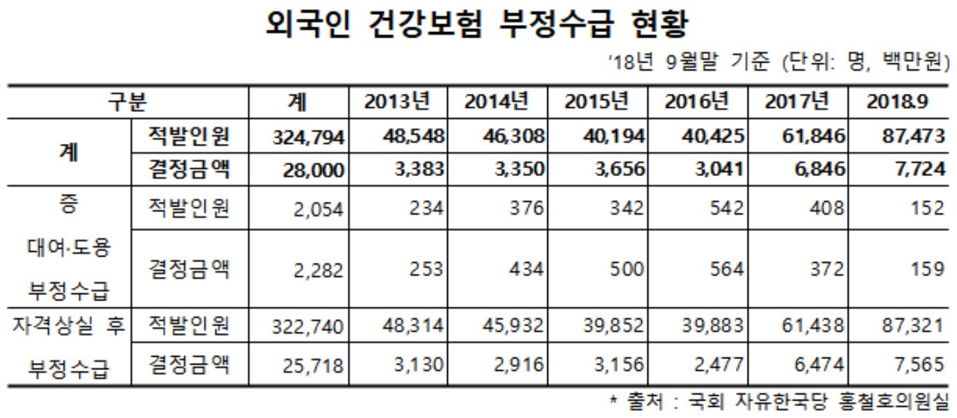 외국인 건보 부정수급, 6만명…"자격관리 강화해야"