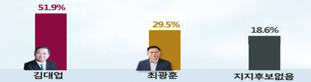 김대업 51.9%, 최광훈 29.5%...부동표 31.3%→18.6%