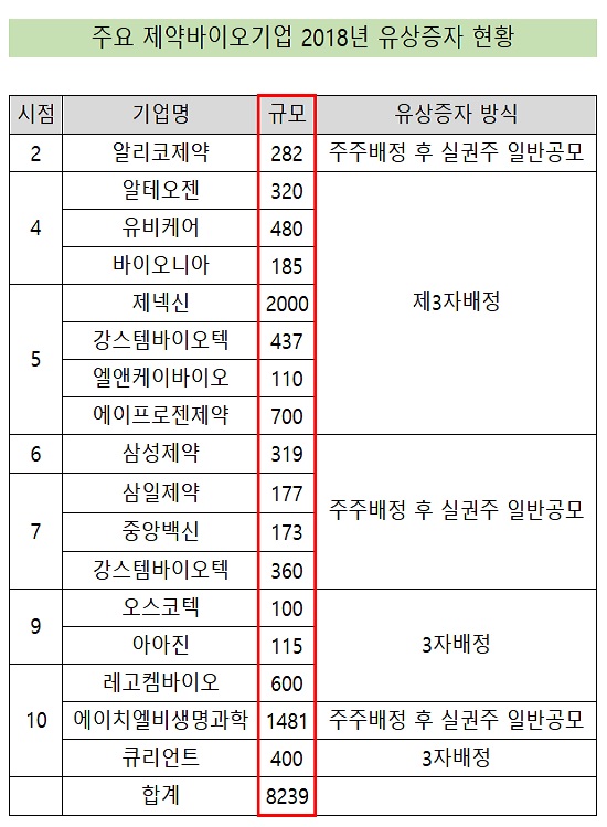 제약바이오 잇단 유상증자, 올해만 8천억대 자금 조달