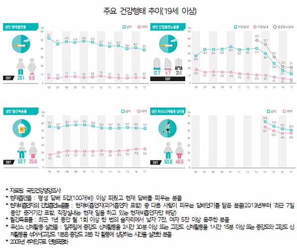 남성 흡연율 38% 역대 최저…담뱃값 인상 때보다 저조