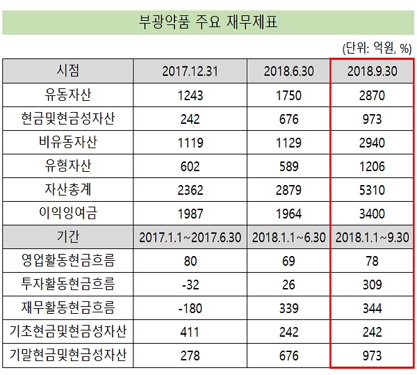 '엑시트 위력' 부광, 9개월새 현금성자산 4배 증가