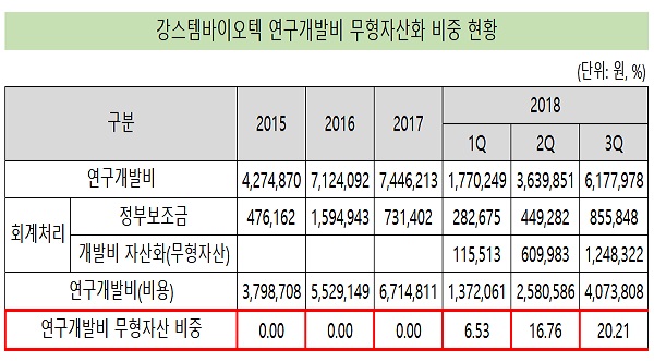 '3상 진입' 강스템바이오텍, 무형자산 비중 '0→20%'