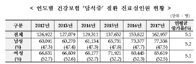 지난해 담석증 환자 16만명…10명 중 7명은 50대 이상