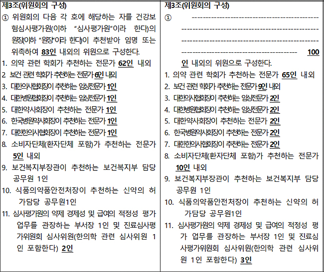 신약 급여 첫 관문 약평위 인력풀 100명까지 늘린다