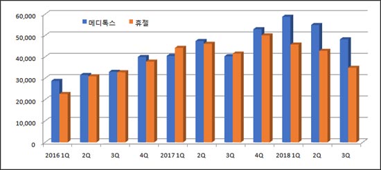 메디톡스 '건재' 휴젤 '부진'...보톡스기업 희비 쌍곡선
