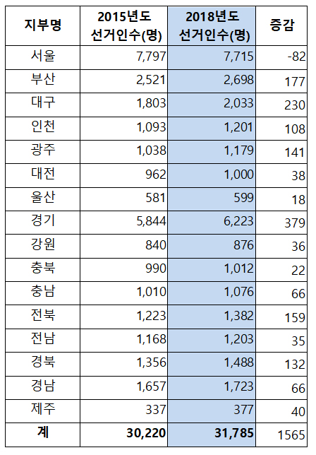 약사 유권자 31785명…서울 7715명, 경기 6223명