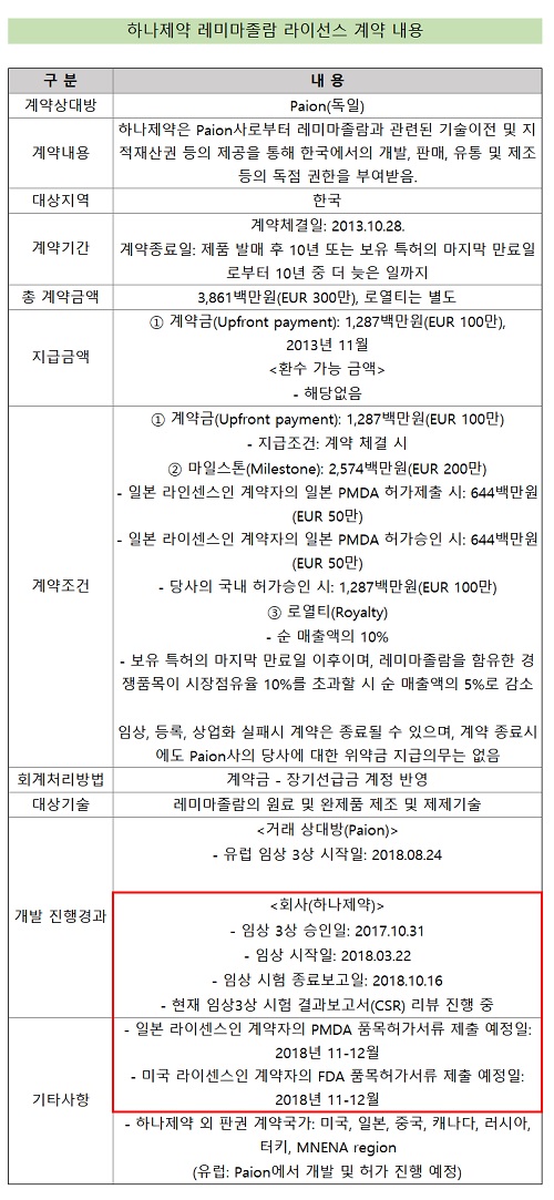 하나제약 "마취제 신약, 연내 미국·일본 허가 신청"