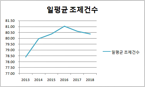약국 일평균 급여조제 80건 '고착'…차등수가 안정화