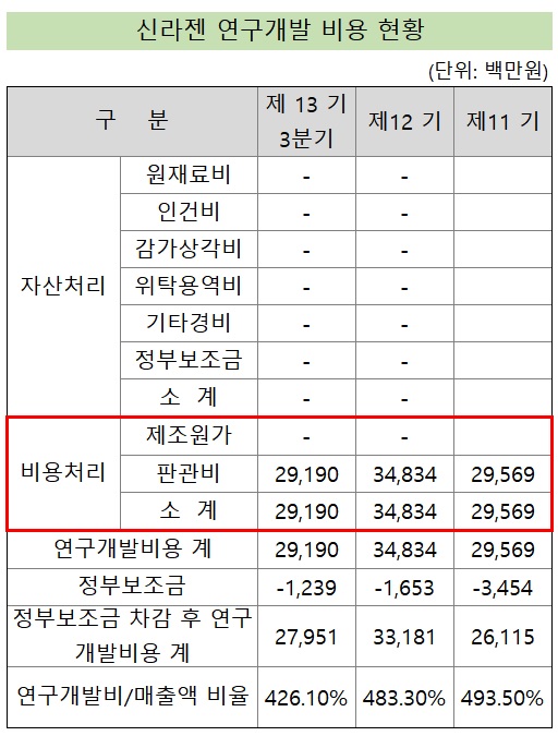 신라젠, 펙사벡 3상에도 '무형자산 제로' 원칙 고수